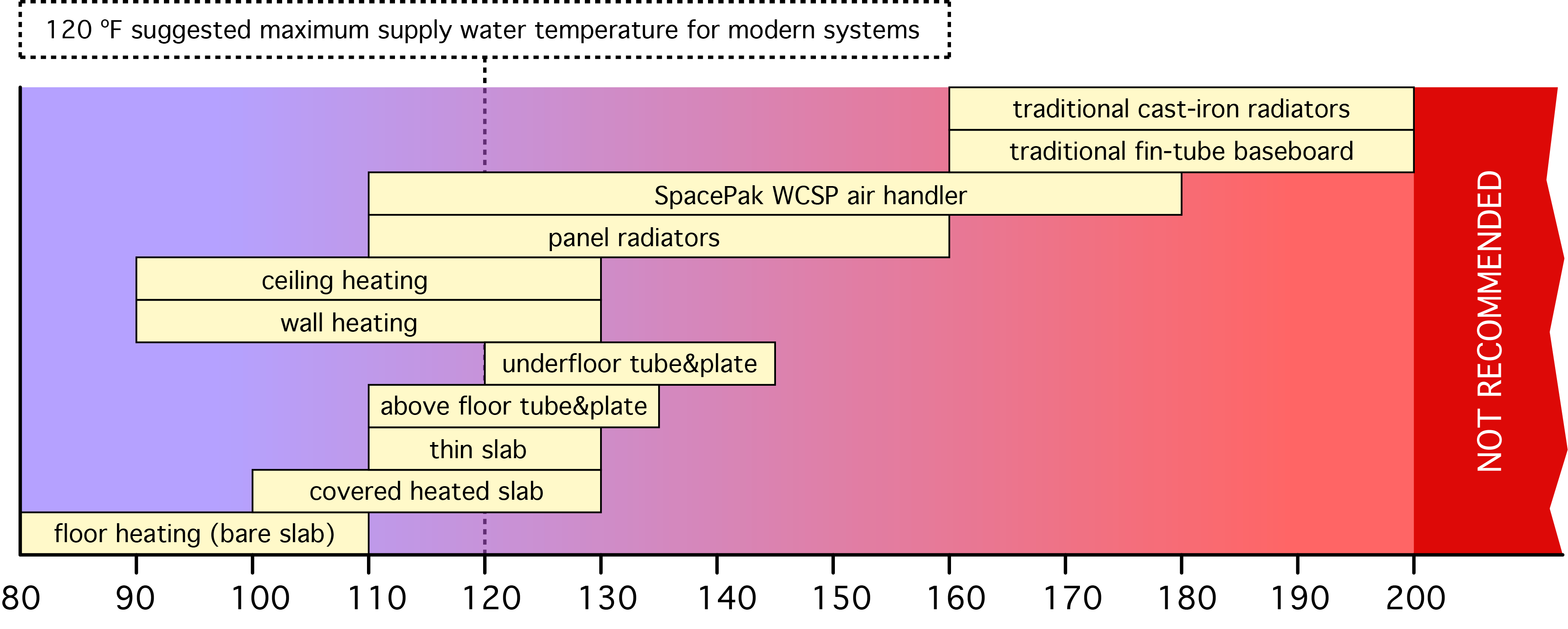 Chart of recommended supply water temperatures for modern hydronic systems